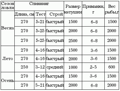 Как подобрать спиннинг и катушку для ловли окуня Как подобрать спиннинг и катушку для ловли окуня