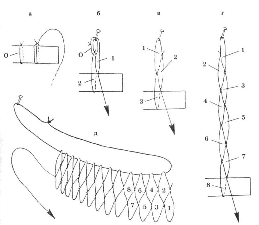 Схема плетения маскировочных сетей лентами. Узлы для рыболовных сетей. Трехстенная рыболовная сеть схема. Узел для плетения рыболовной сети. Узлы для плетения рыболовных сетей из лески.